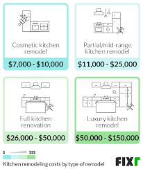 The amount one spends, especially on a kitchen remodel, has an incredibly wide range of costs. 2021 Cost To Remodel A Kitchen Kitchen Renovation Prices