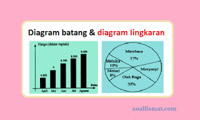 Membaca diagram lingkaran gurukatro soal matematika kelas 6 sd bab 4 mengolah dan menyajikan soal uas matematika kelas 6 semester 1 plus kunci jawaban. Soal Matematika Diagram Batang