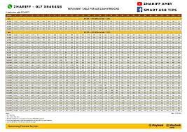 Jadual ansurans bulanan pembayaran balik asb loan financing dari maybank ***untuk maklumat anda, asb repayment table ini adalah kemaskini terkini dan terbaru untuk tahun 2018. Smart Asb Tips Photos Facebook