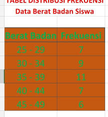 Selanjutnya bisa kita peroleh data: Erat Badan Sekelompok Siswa Smp Dalamkg Tercatat Sebagai Berikut 30 27 32 41 28 36 34 44 Brainly Co Id
