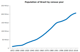 Brazil Population 2016 Facts And Explanation