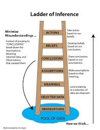 Ladder Of Inference To Minimize Misunderstandings Inference Critical Thinking Skills Thinking Skills