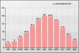 Climate Weather Temperatures City Rome