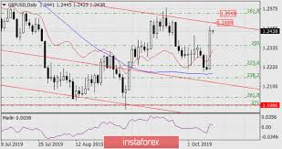 Audcad Dolar Australia Vs Dolar Kanada Exchange Rate And