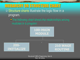 Ppt Chapter 1 Introduction To Structured Program Design In