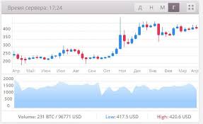 Когда продавать bitcoin и ethereum. Kurs Bitkoina K Rublyu Grafik Obychnyj Svechnoj Zhivoj Za Raznye Periody