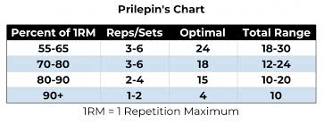 Prilepins Chart Developed By Soviet Sports Scientist As