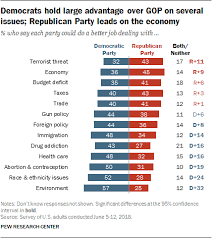 3 Views Of The Parties Congress Pew Research Center