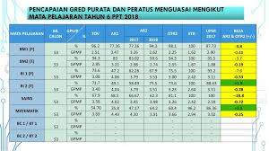 Panduan buat pelajar tahun enam, tingkatan tiga, tingkatan lima dan tingkatan enam. Gred Markah Upsr 2018 Oslna