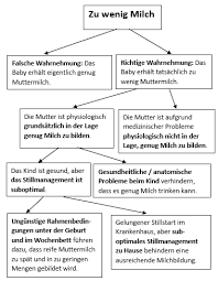 Zu Wenig Milch Beim Stillen Still Lexikon