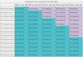 hourly chart to estimate annual estimated magi income