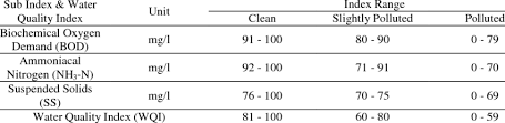 Members of the public may obtain the latest information and status updates through the company's website , air selangor in malaysia. Doe Water Quality Classification Based On Water Quality Index Malaysia Download Table