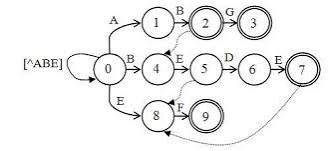 String Matching with Multicore CPUs: Performing Better with the Aho-Corasick  Algorithm