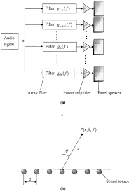 A Uniform Linear Array A The Schematic Of A Panel