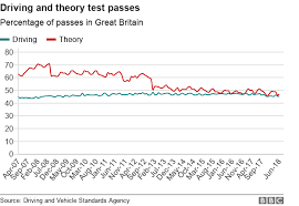 is the driving test getting more difficult bbc news