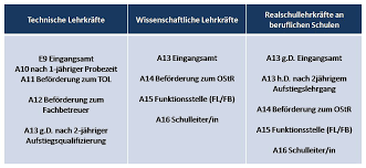 Laufbahnrecht Berufsschullehrerverband Baden Wurttemberg