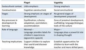 The cognitive basis of language: Lev Vygotsky S Sociocultural Theory Simply Psychology