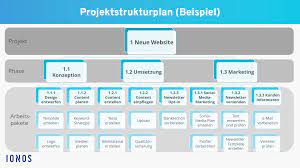 Natürlich geht es von hand mit einfügen von pfeilen, klammern, aber das kann es ja wohl nicht sein. Projektstrukturplan Nutzen Erstellung Beispiel Vorlage Ionos
