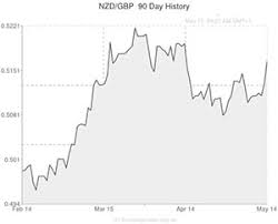 New Zealand Dollar To Pound Sterling Nzd Gbp Exchange Rate
