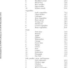Distribution of number of servings according to food groups based on calorie value. Pdf Food Variety And Dietary Diversity Scores To Understand The Food Intake Pattern Among Selected Malaysian Households