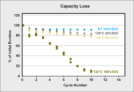 Charging Batteries At High And Low Temperatures Battery