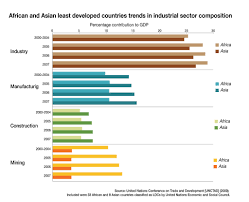 The process of identifying and recognizing the category of ldcs was thus launched. African And Asian Least Developed Countries Ldcs Trends In Industrial Sector Composition 2000 2007 Percentage Contribution To Gdp Grid Arendal
