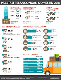 Industri pelancongan malaysia sememangnya mempunyai potensi untuk meningkatkan mutu, daya tarikan dan keberkesanan produk dan perkhidmatan pelancongannya setanding dengan destinasi pelancongan yang lain di rantau asia khususnya di rantau asia tenggara. Terkini Domestik 2018