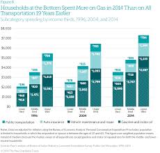 household expenditures and income the pew charitable trusts