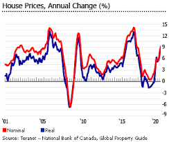 Credit swaps turning real estate market crash into stock market crash. Investment Analysis Of Canadian Real Estate Market