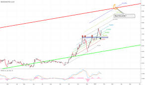 Mvp Stock Price And Chart Asx Mvp Tradingview