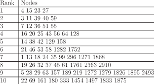 Download The Top 10 Equivalence Classes Of The Internet