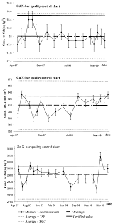 X Bar Quality Control Charts For Cd Cu And Zn Download