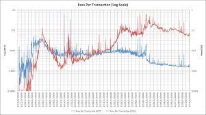 The fee takes into account the amount of computing power needed to process a there is a distinction between transaction fees, like sending bnb, and trading fees on binance dex. The Future Of Bitcoin Transaction Fees Dave Hudson