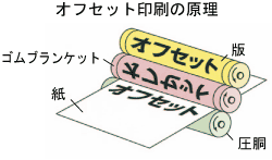 印刷の種類 知っておきたい印刷の知識