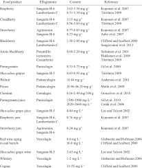 Ellagitannins And Ellagic Acid Content In Food Products Download Table