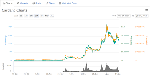 Please see below for cardano news, cardano ada price predictions, and more. Cardano Aims To Create A Stable Cryptocurrency Ecosystem