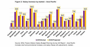 They can check their salary increase through this chart. Salary Hike What To Expect Next Year In Asia Pacific Futurecfo