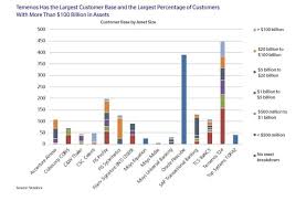 Wanna Know Which Core Banking Solution Has Highest Market Share Check Out The Chart Corebanking Corebankingsystem Corebank Core Banking Chart Share Market