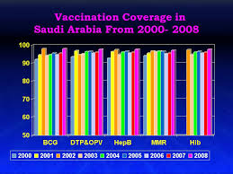 Mohap affirmed that all the precautionary measures. Schedule Saudi Immunization Prof Fahad Abdullah Al Zamil Ppt Download