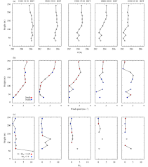 Observation Of Wind Shear During Evening Transition And An