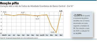 A.2 indicadores de atividade económica. Atividade Economica Em Maio Mostra Desempenho Desigual Entre Os Setores Brasil Valor Economico