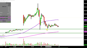 tilray inc tlry stock chart technical analysis for 09 20 18