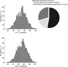 abnormal lung function in adults with congenital heart