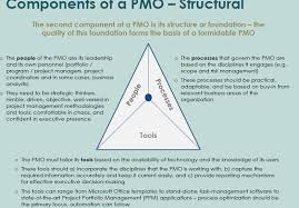 What Is Project Management Office Pmo Why Pmo And How To