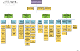 organisational structure asean one vision one identity