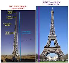 Another way is saying that 22 meters is equal to 1 ÷ 0.013854545454545 feet. Noaa Esrl Global Monitoring Laboratory