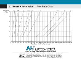 Rate Flow Chart Brass Check Valve Pressure Psi In Minutes