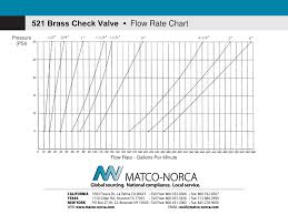 rate flow chart brass check valve pressure psi in minutes