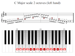 C Major Scale 2 Octaves Left Hand Piano Fingering Figures