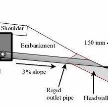 Permeable Base System With Pipe Edge Drains 2 Download Scientific Diagram